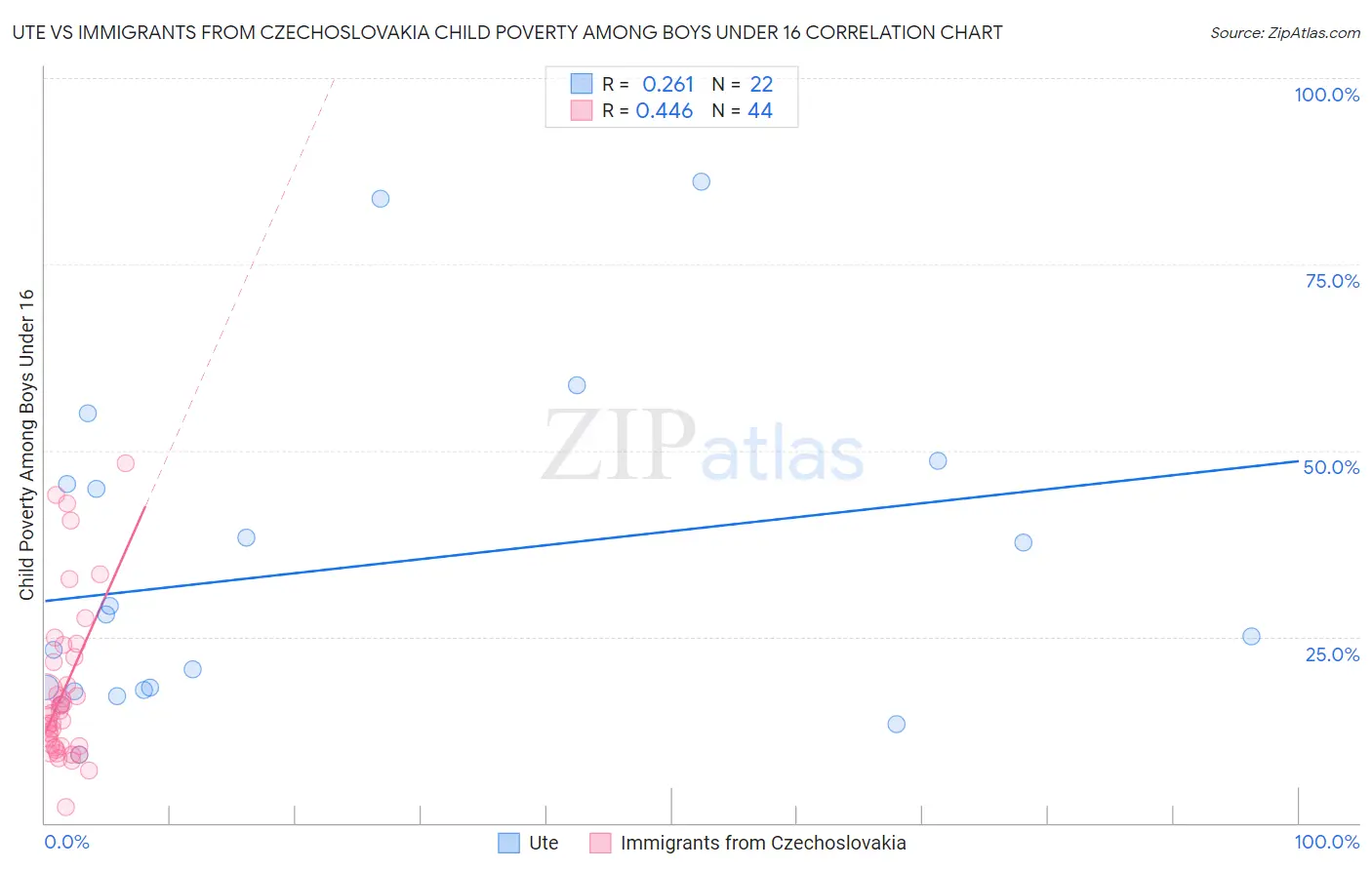 Ute vs Immigrants from Czechoslovakia Child Poverty Among Boys Under 16