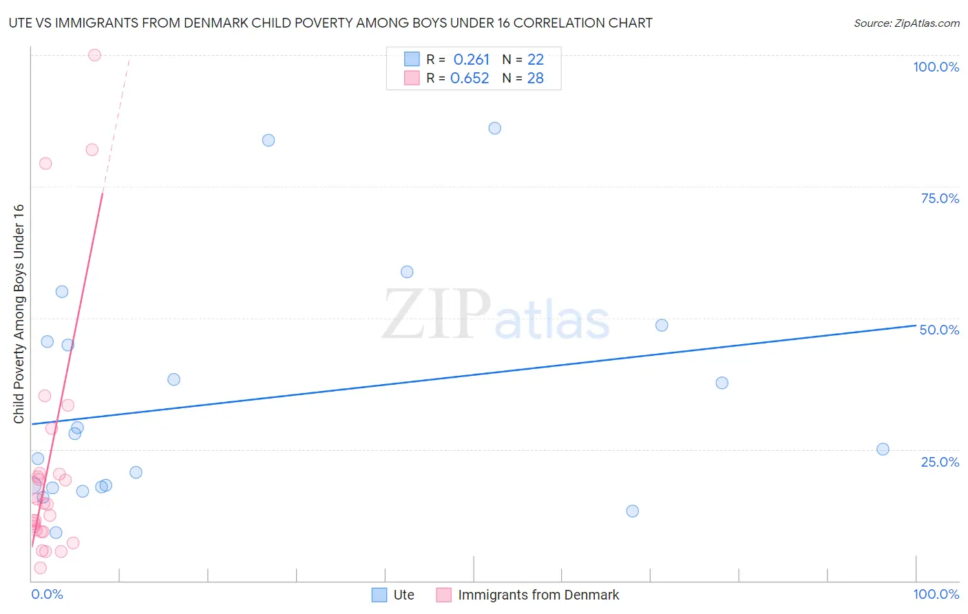 Ute vs Immigrants from Denmark Child Poverty Among Boys Under 16
