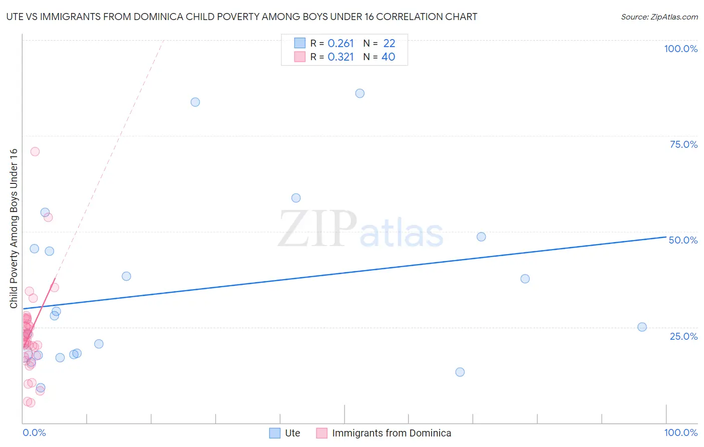 Ute vs Immigrants from Dominica Child Poverty Among Boys Under 16