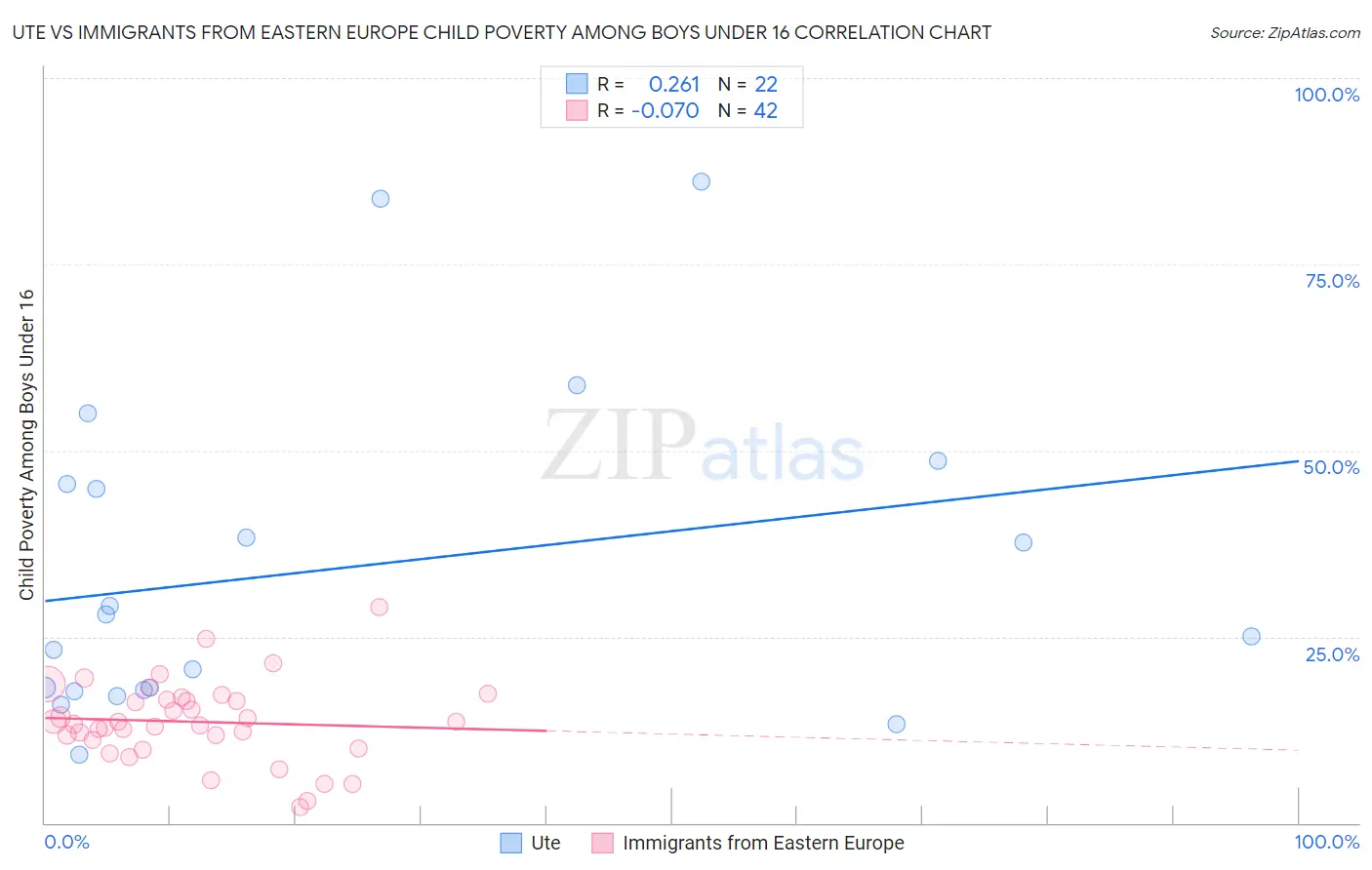 Ute vs Immigrants from Eastern Europe Child Poverty Among Boys Under 16