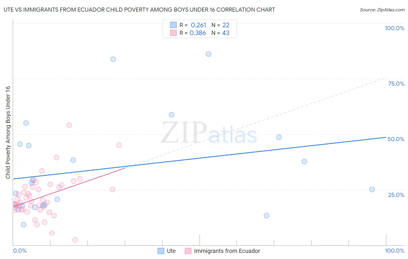 Ute vs Immigrants from Ecuador Child Poverty Among Boys Under 16