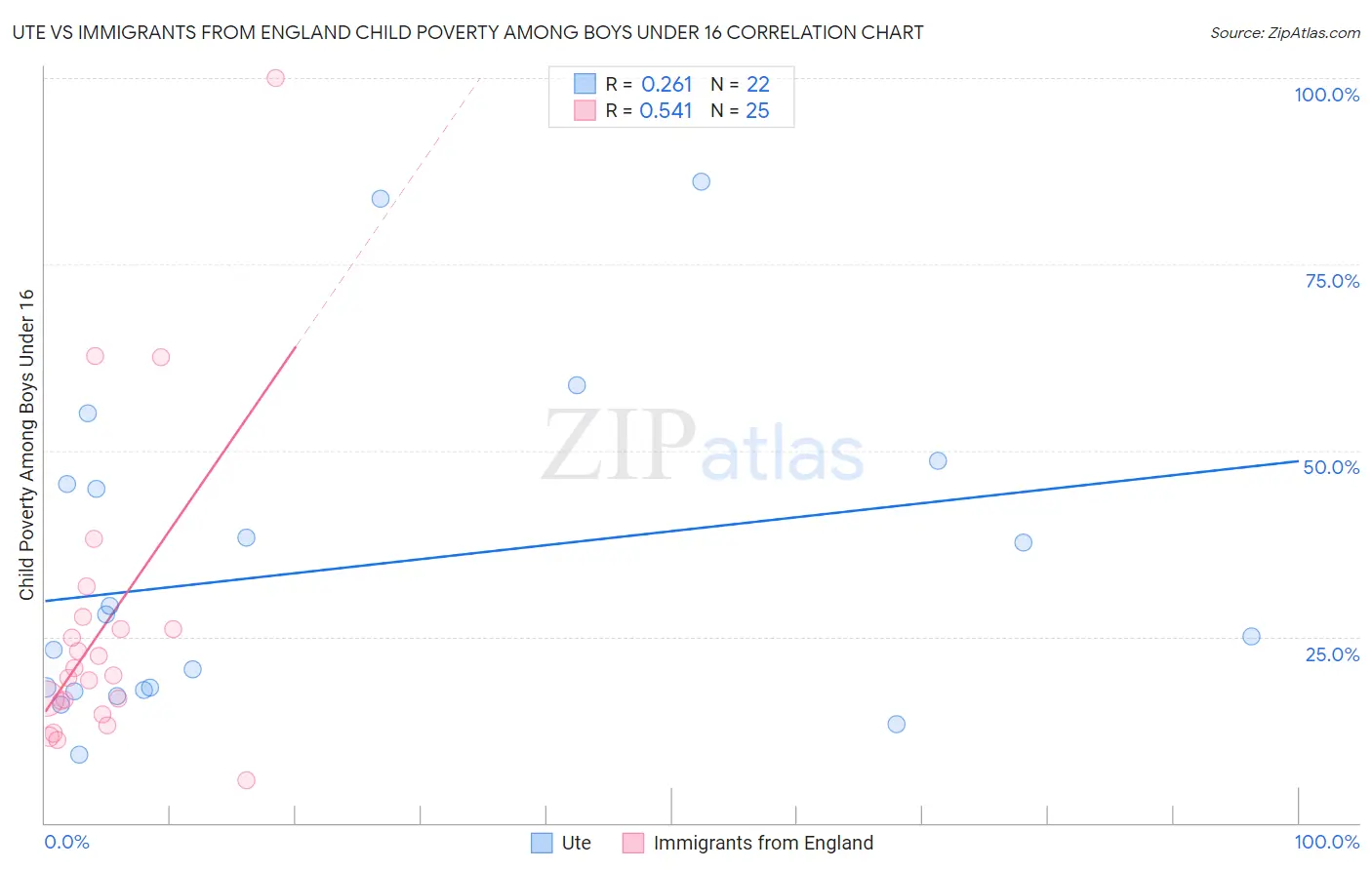 Ute vs Immigrants from England Child Poverty Among Boys Under 16