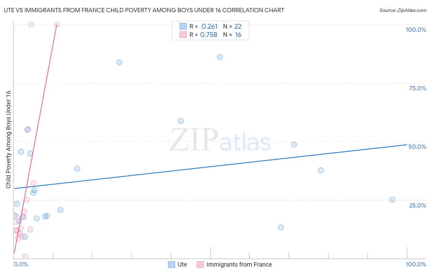 Ute vs Immigrants from France Child Poverty Among Boys Under 16