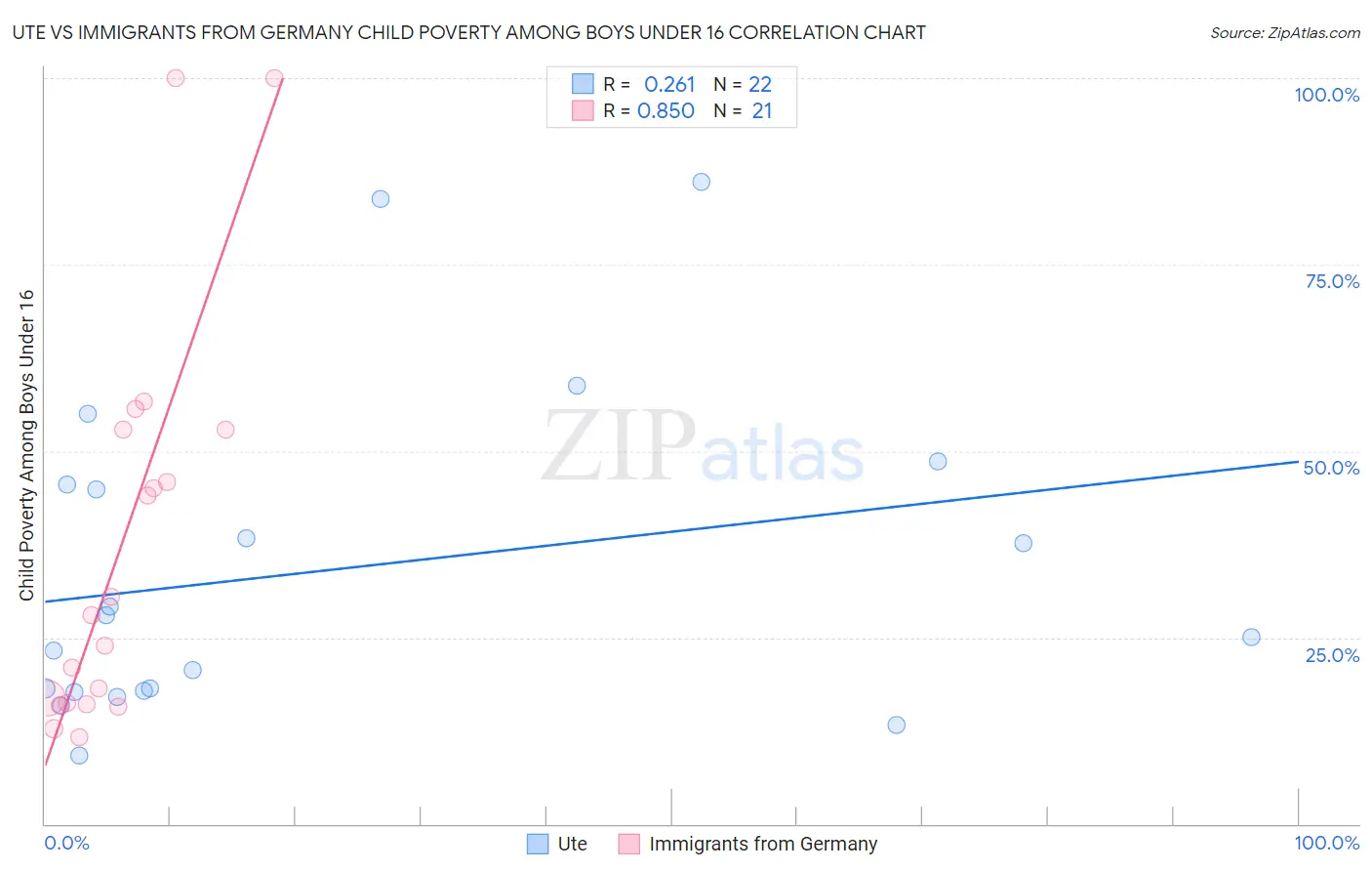 Ute vs Immigrants from Germany Child Poverty Among Boys Under 16