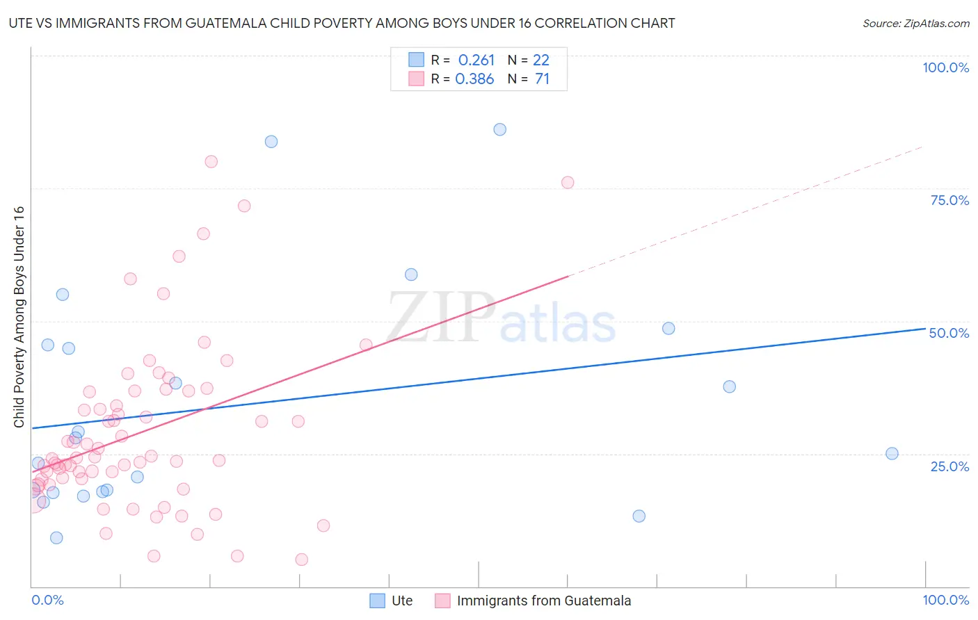 Ute vs Immigrants from Guatemala Child Poverty Among Boys Under 16