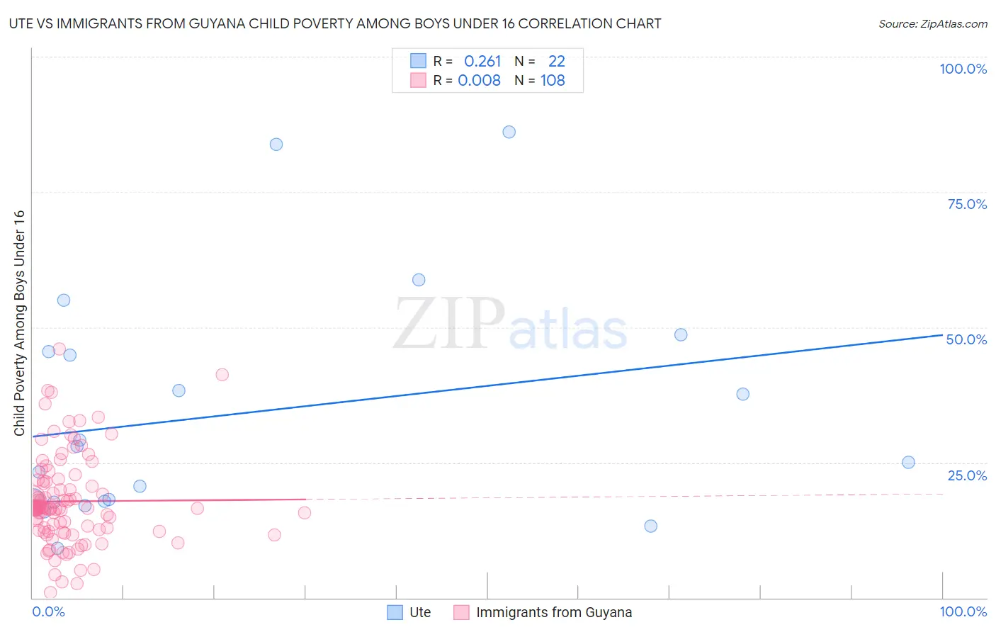 Ute vs Immigrants from Guyana Child Poverty Among Boys Under 16