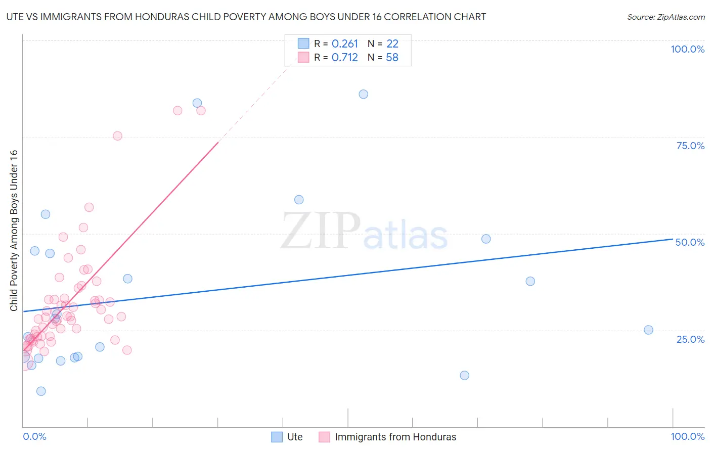 Ute vs Immigrants from Honduras Child Poverty Among Boys Under 16