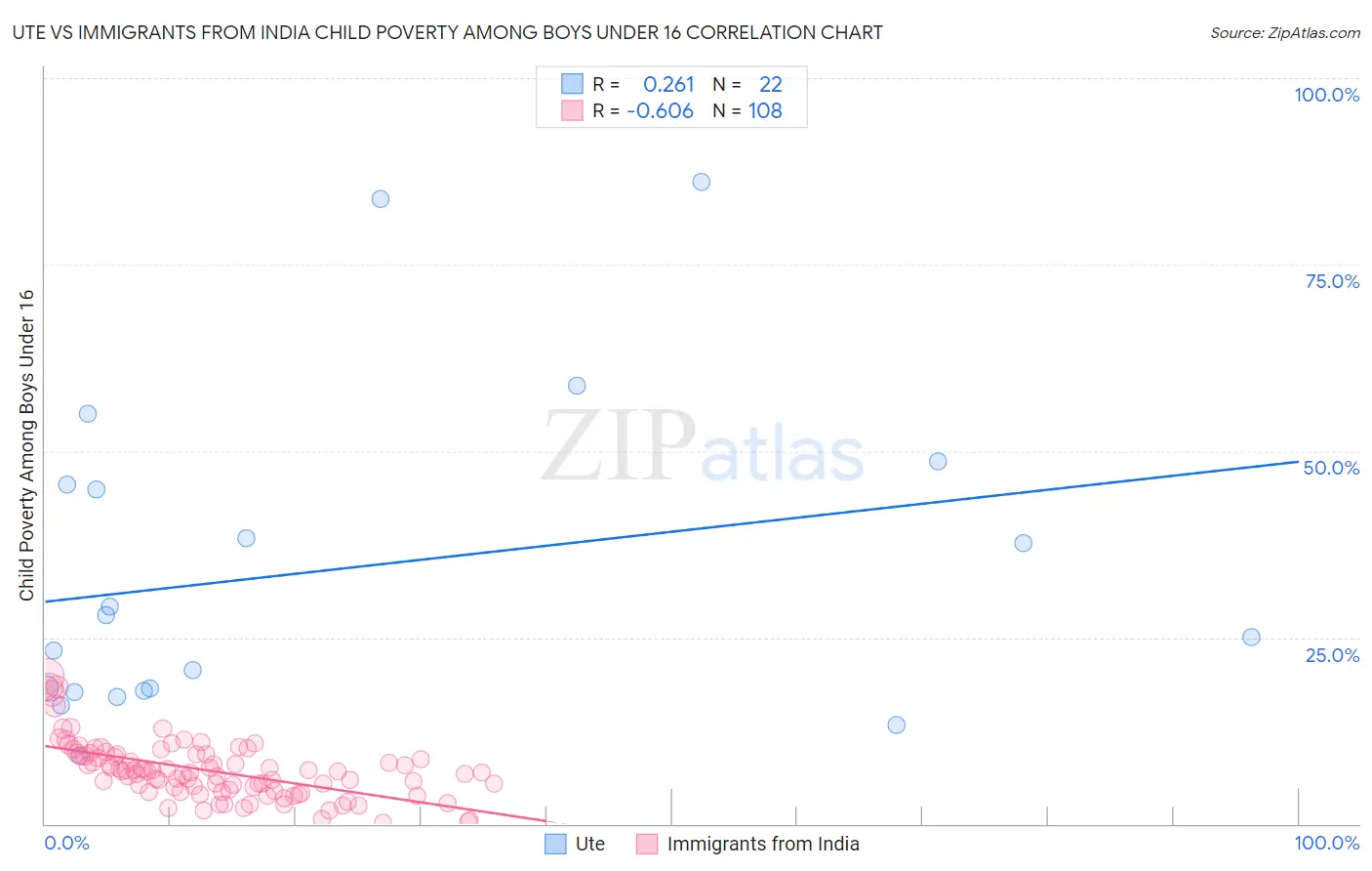 Ute vs Immigrants from India Child Poverty Among Boys Under 16