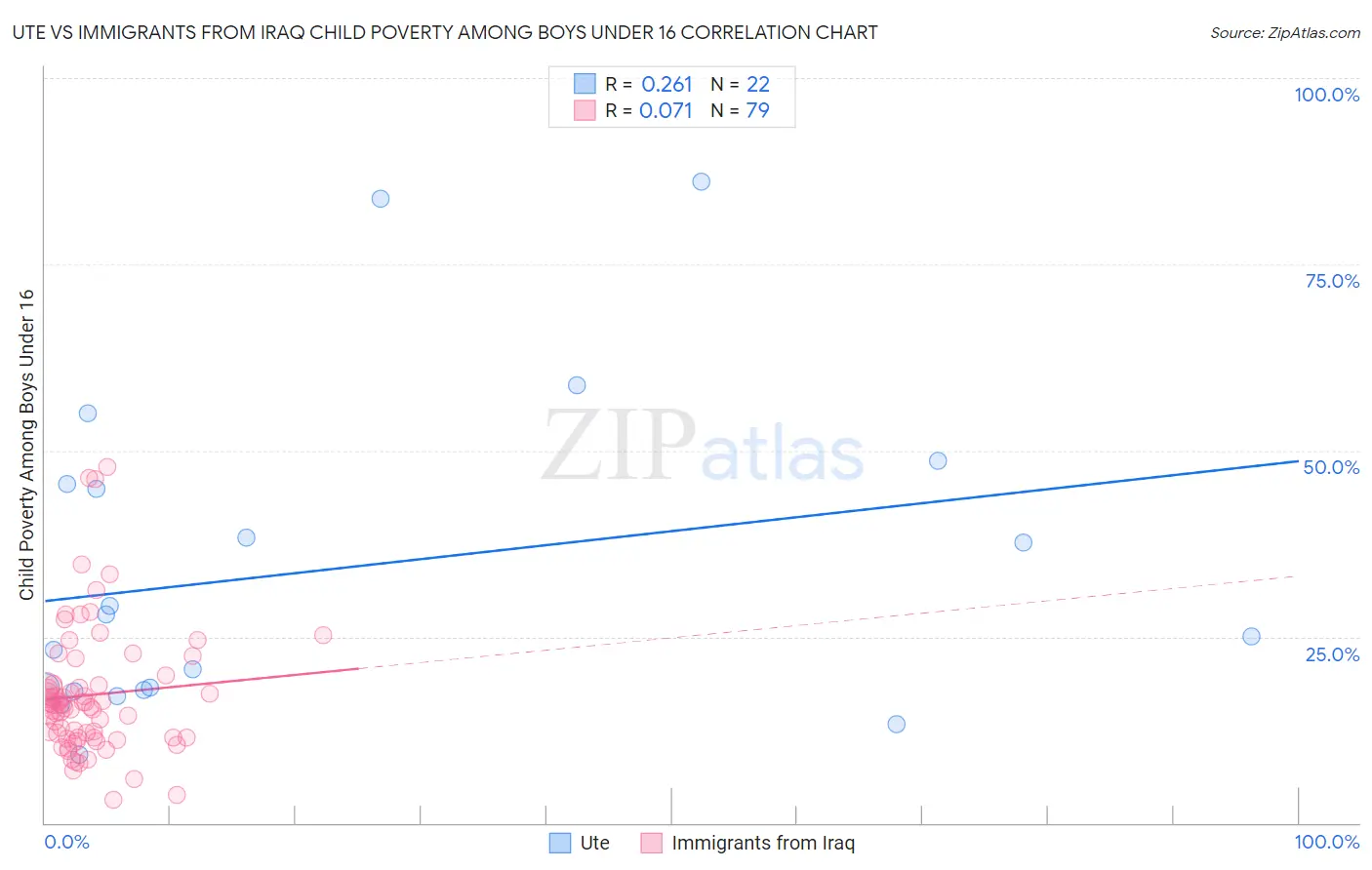 Ute vs Immigrants from Iraq Child Poverty Among Boys Under 16