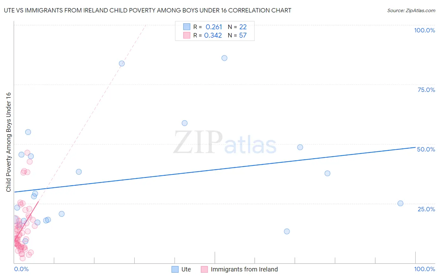 Ute vs Immigrants from Ireland Child Poverty Among Boys Under 16