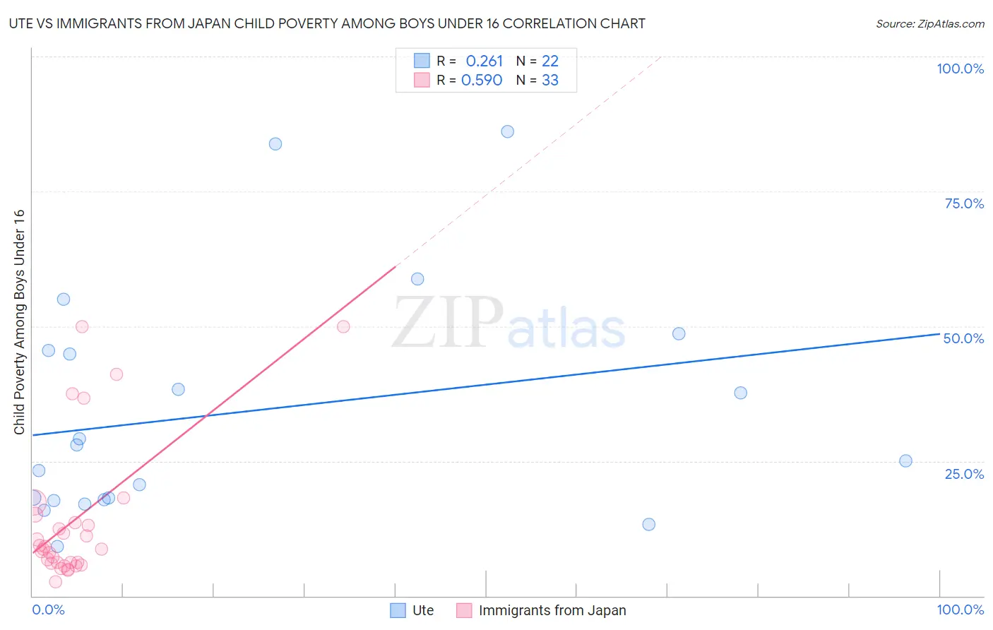 Ute vs Immigrants from Japan Child Poverty Among Boys Under 16