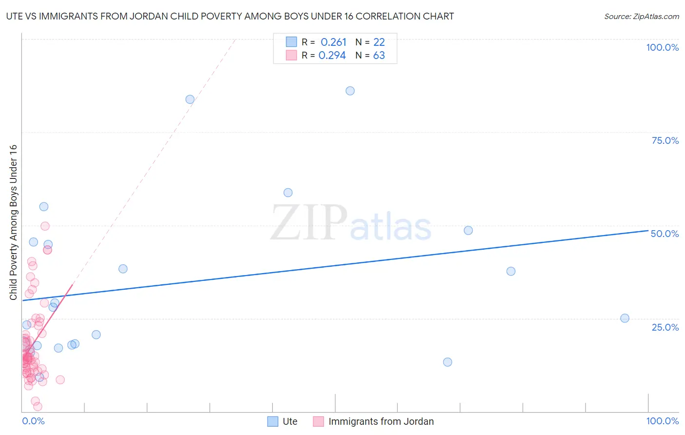 Ute vs Immigrants from Jordan Child Poverty Among Boys Under 16