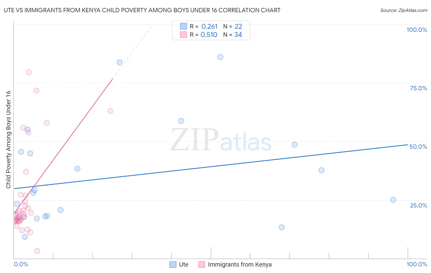 Ute vs Immigrants from Kenya Child Poverty Among Boys Under 16