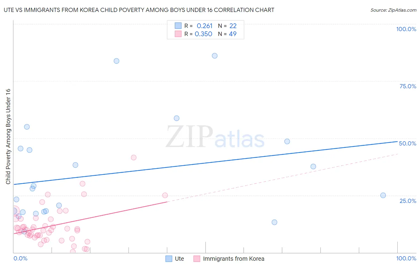 Ute vs Immigrants from Korea Child Poverty Among Boys Under 16