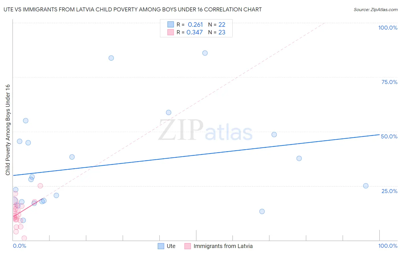 Ute vs Immigrants from Latvia Child Poverty Among Boys Under 16