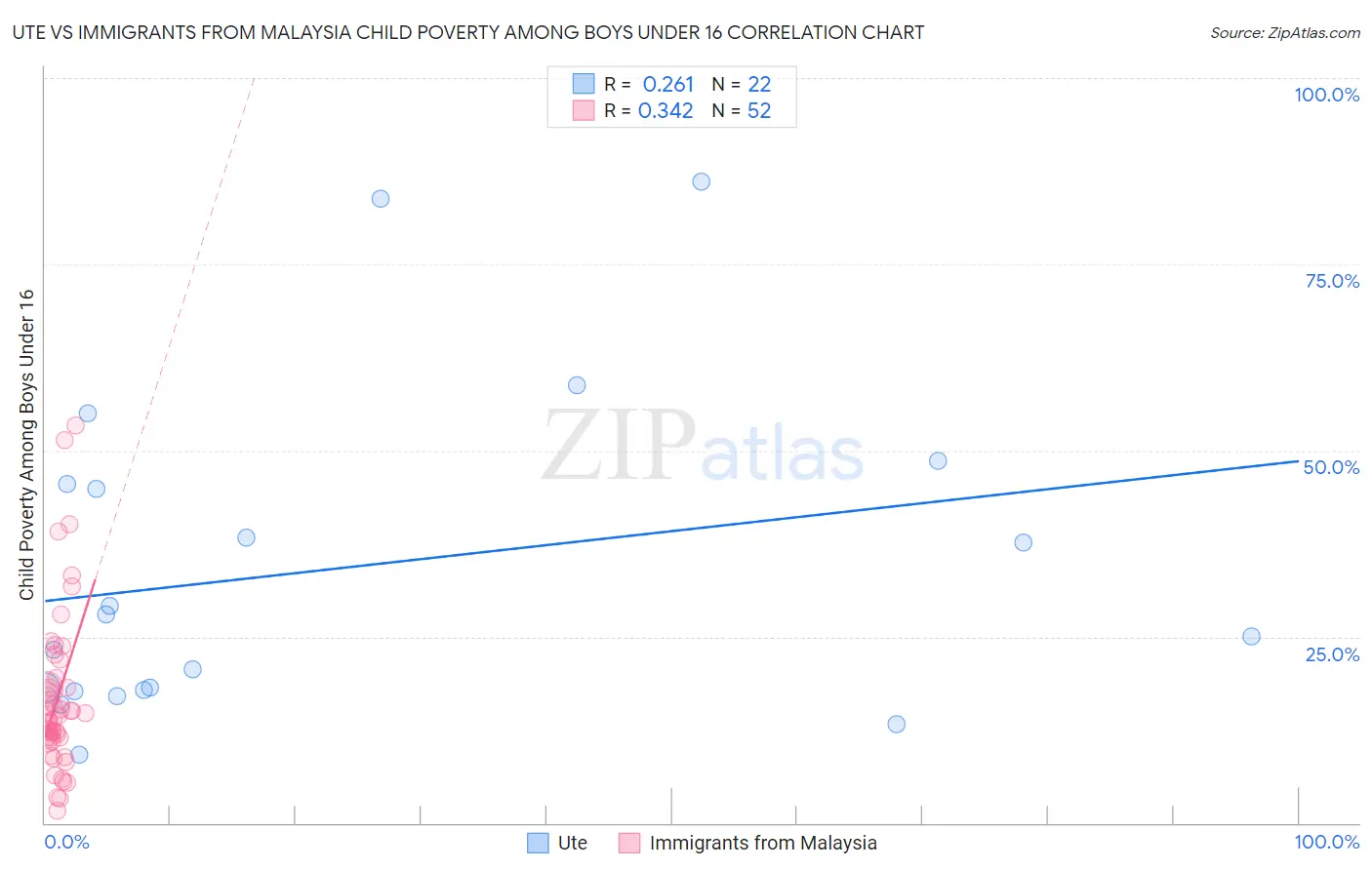 Ute vs Immigrants from Malaysia Child Poverty Among Boys Under 16