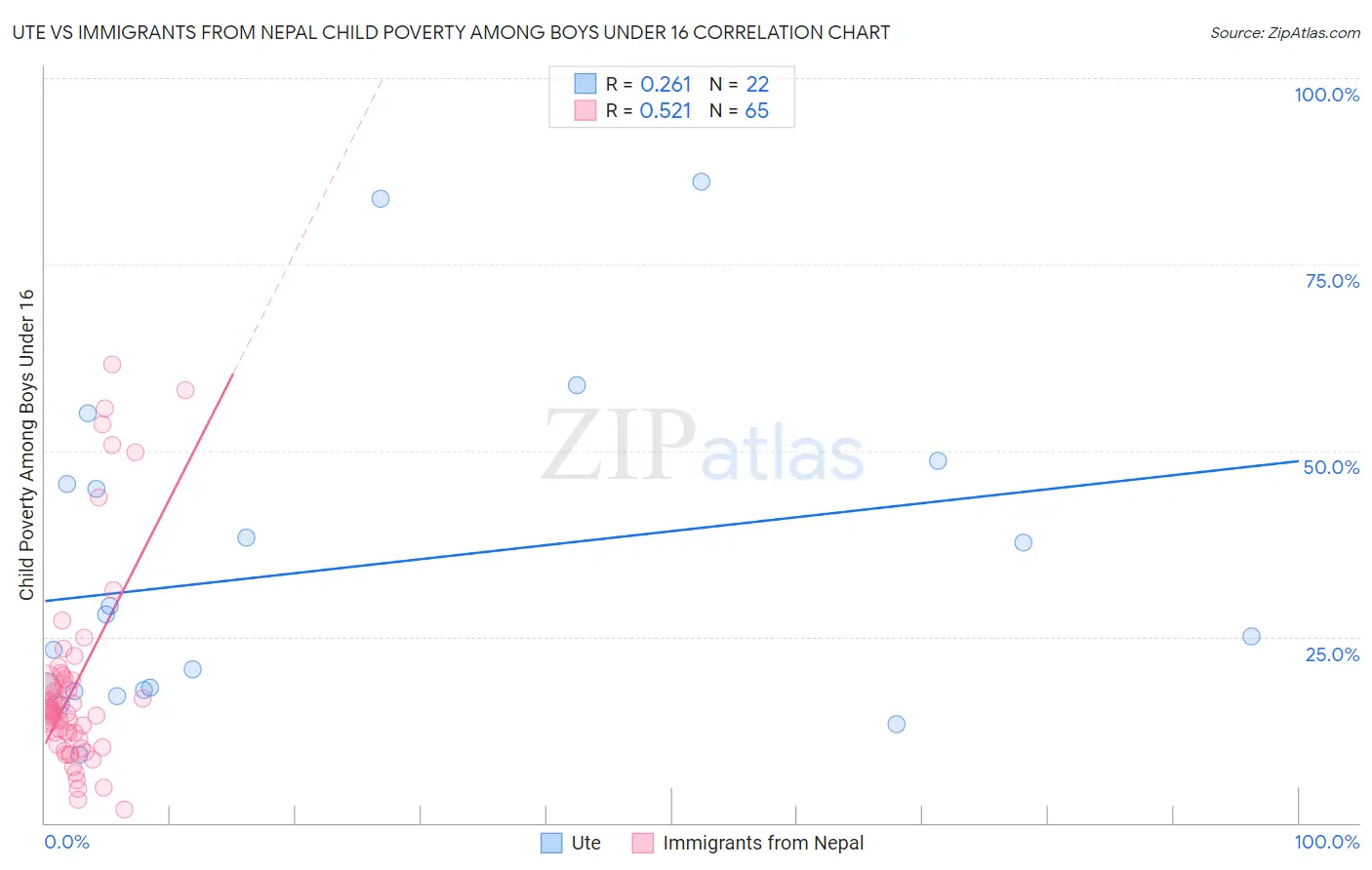 Ute vs Immigrants from Nepal Child Poverty Among Boys Under 16