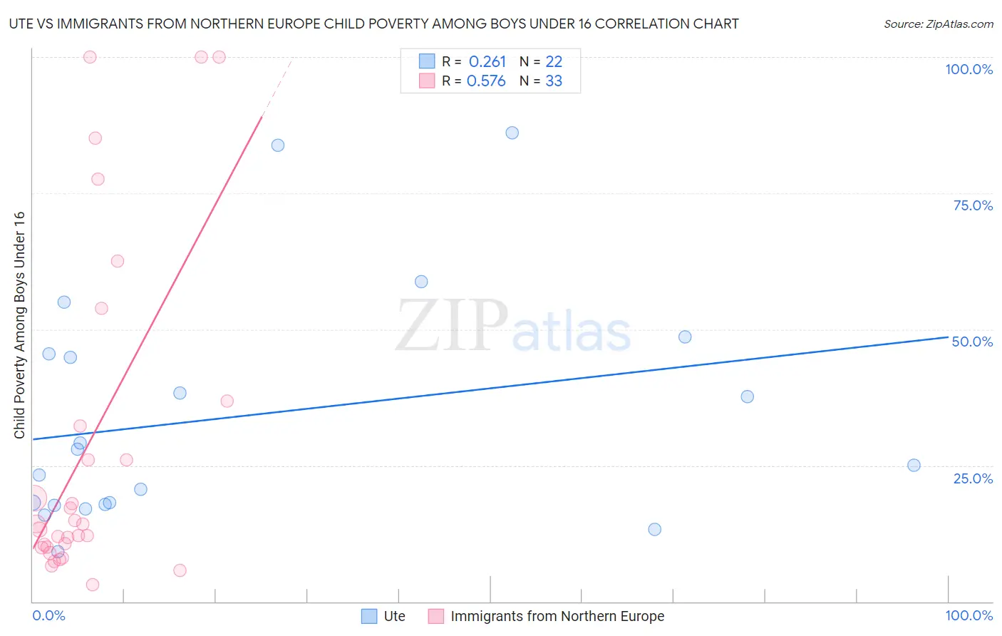 Ute vs Immigrants from Northern Europe Child Poverty Among Boys Under 16