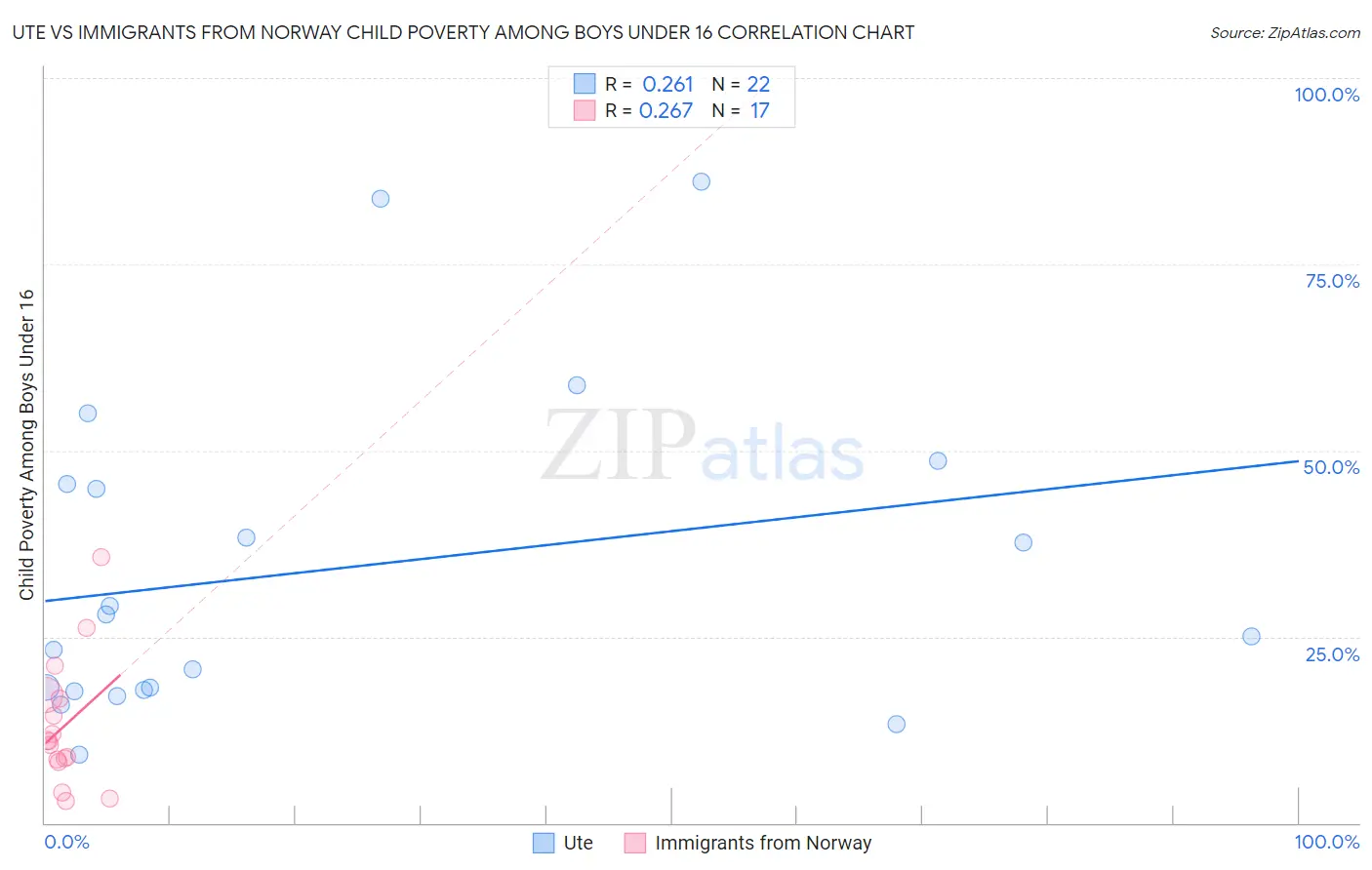Ute vs Immigrants from Norway Child Poverty Among Boys Under 16