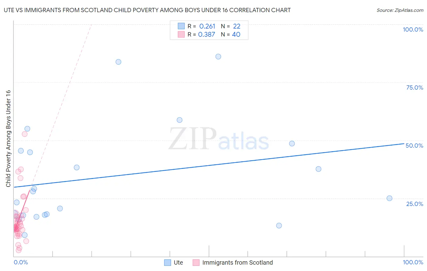 Ute vs Immigrants from Scotland Child Poverty Among Boys Under 16