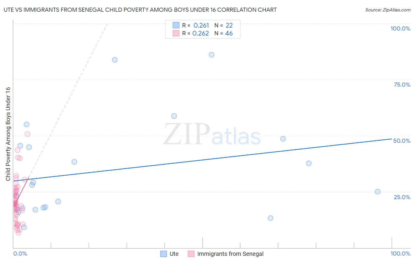 Ute vs Immigrants from Senegal Child Poverty Among Boys Under 16