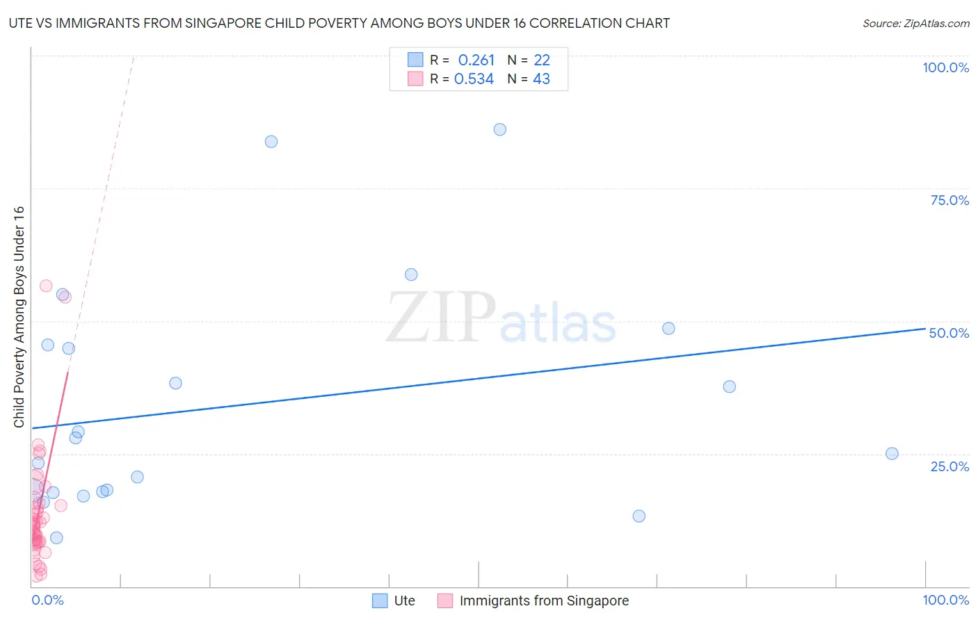 Ute vs Immigrants from Singapore Child Poverty Among Boys Under 16