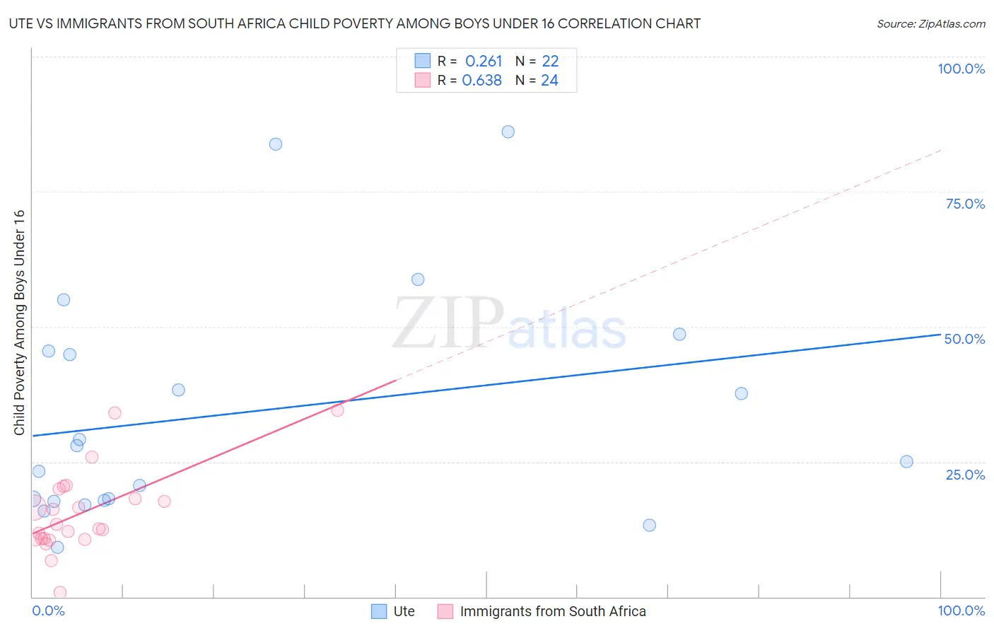 Ute vs Immigrants from South Africa Child Poverty Among Boys Under 16