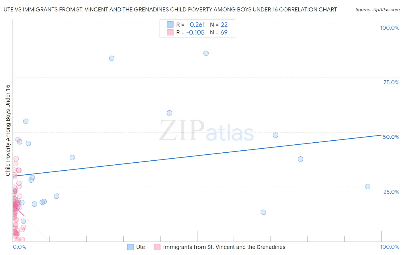 Ute vs Immigrants from St. Vincent and the Grenadines Child Poverty Among Boys Under 16