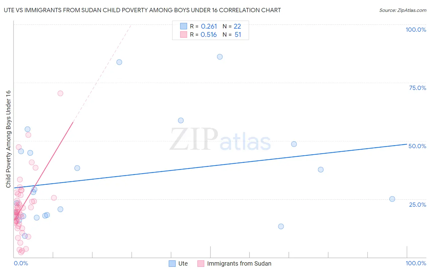 Ute vs Immigrants from Sudan Child Poverty Among Boys Under 16