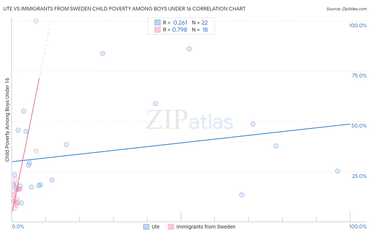 Ute vs Immigrants from Sweden Child Poverty Among Boys Under 16