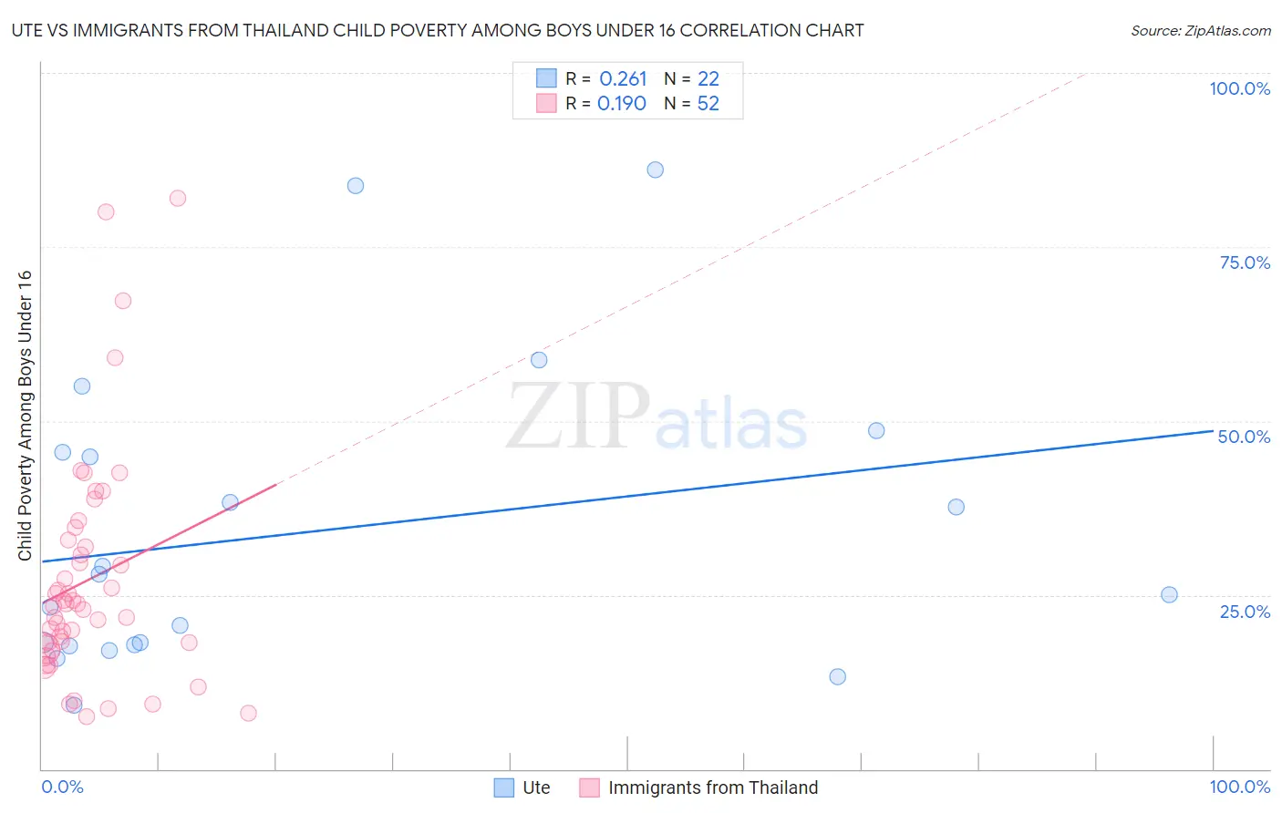 Ute vs Immigrants from Thailand Child Poverty Among Boys Under 16