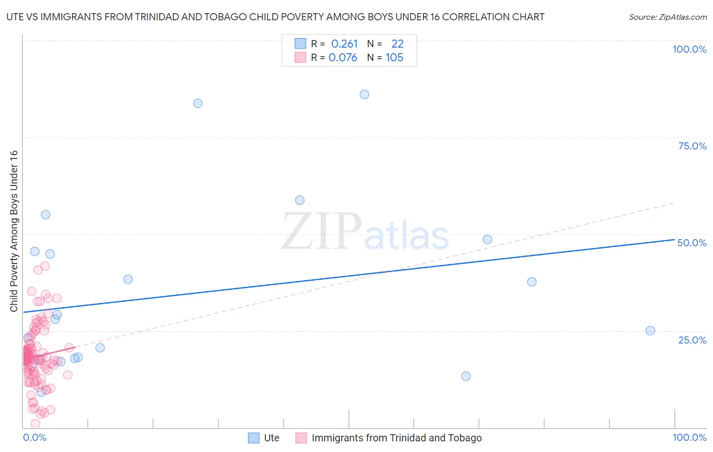 Ute vs Immigrants from Trinidad and Tobago Child Poverty Among Boys Under 16