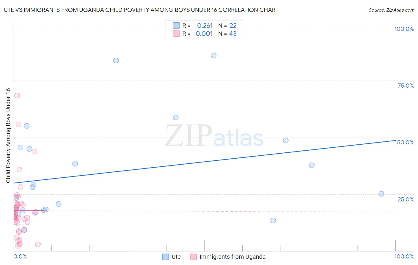 Ute vs Immigrants from Uganda Child Poverty Among Boys Under 16