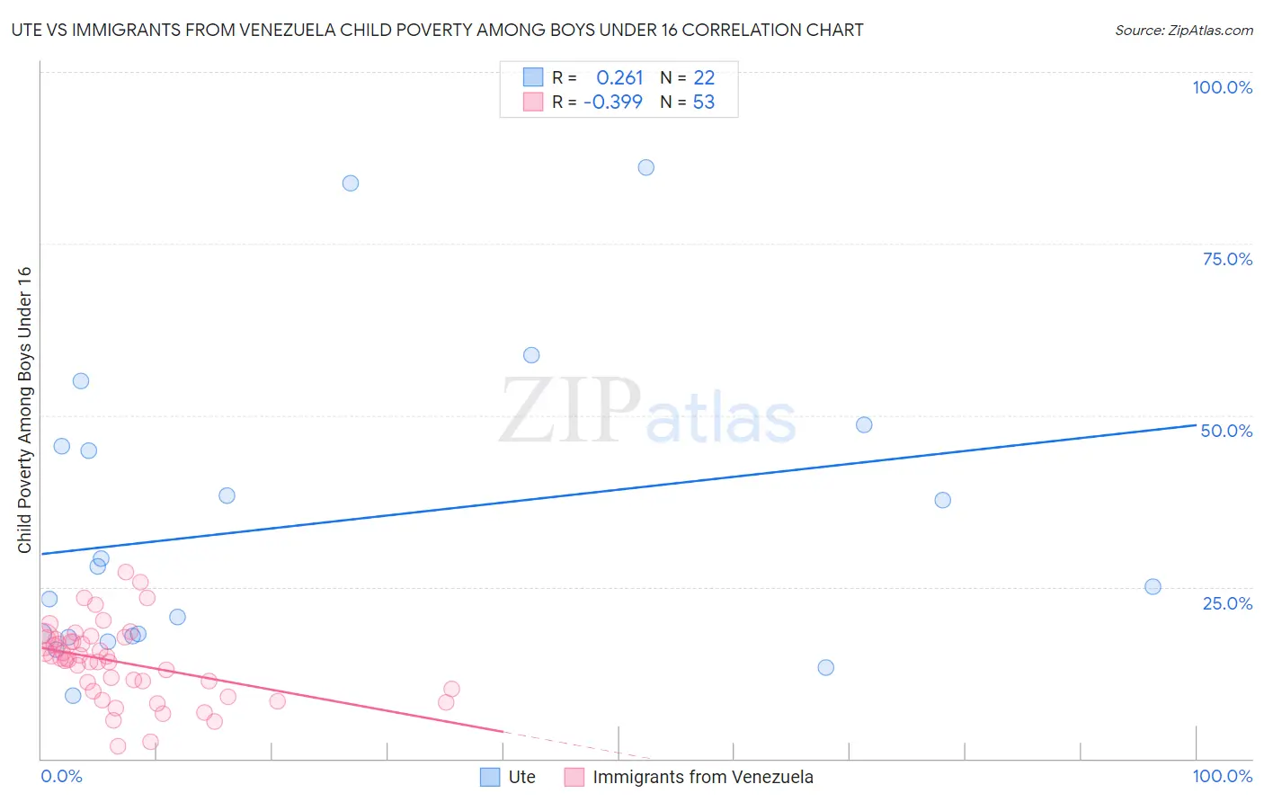 Ute vs Immigrants from Venezuela Child Poverty Among Boys Under 16