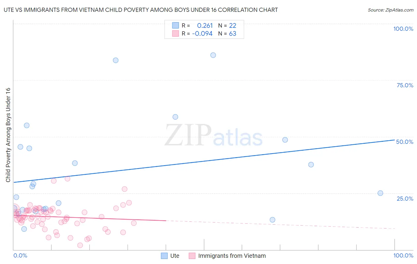 Ute vs Immigrants from Vietnam Child Poverty Among Boys Under 16