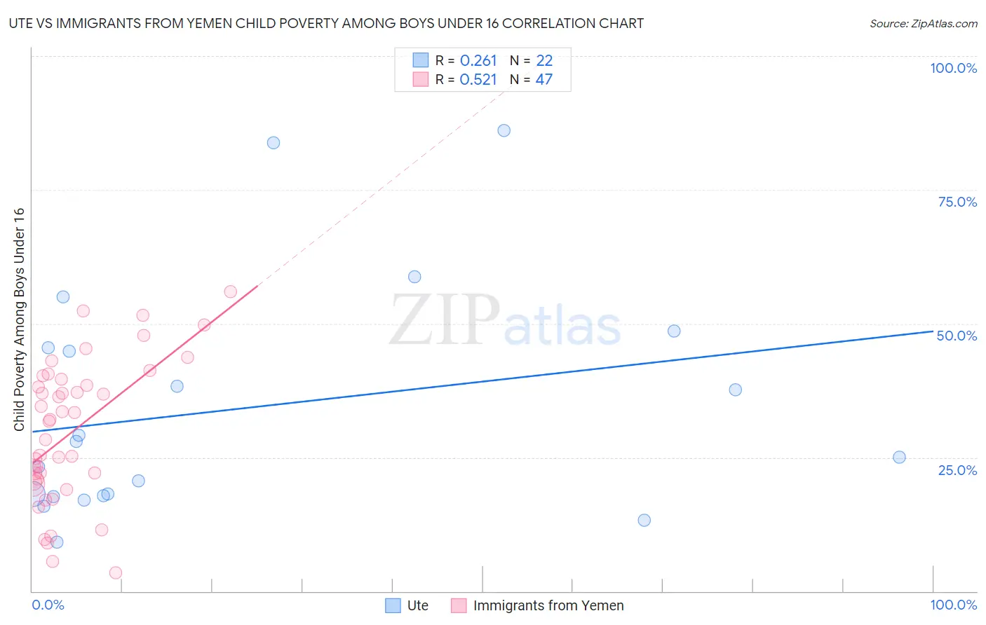 Ute vs Immigrants from Yemen Child Poverty Among Boys Under 16
