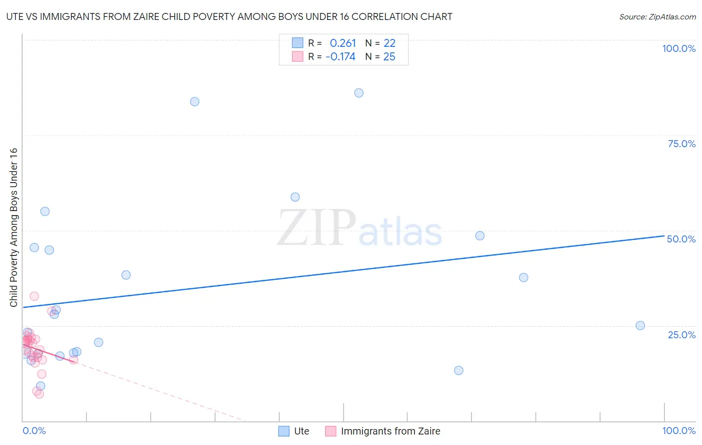 Ute vs Immigrants from Zaire Child Poverty Among Boys Under 16