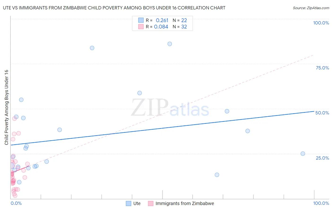 Ute vs Immigrants from Zimbabwe Child Poverty Among Boys Under 16