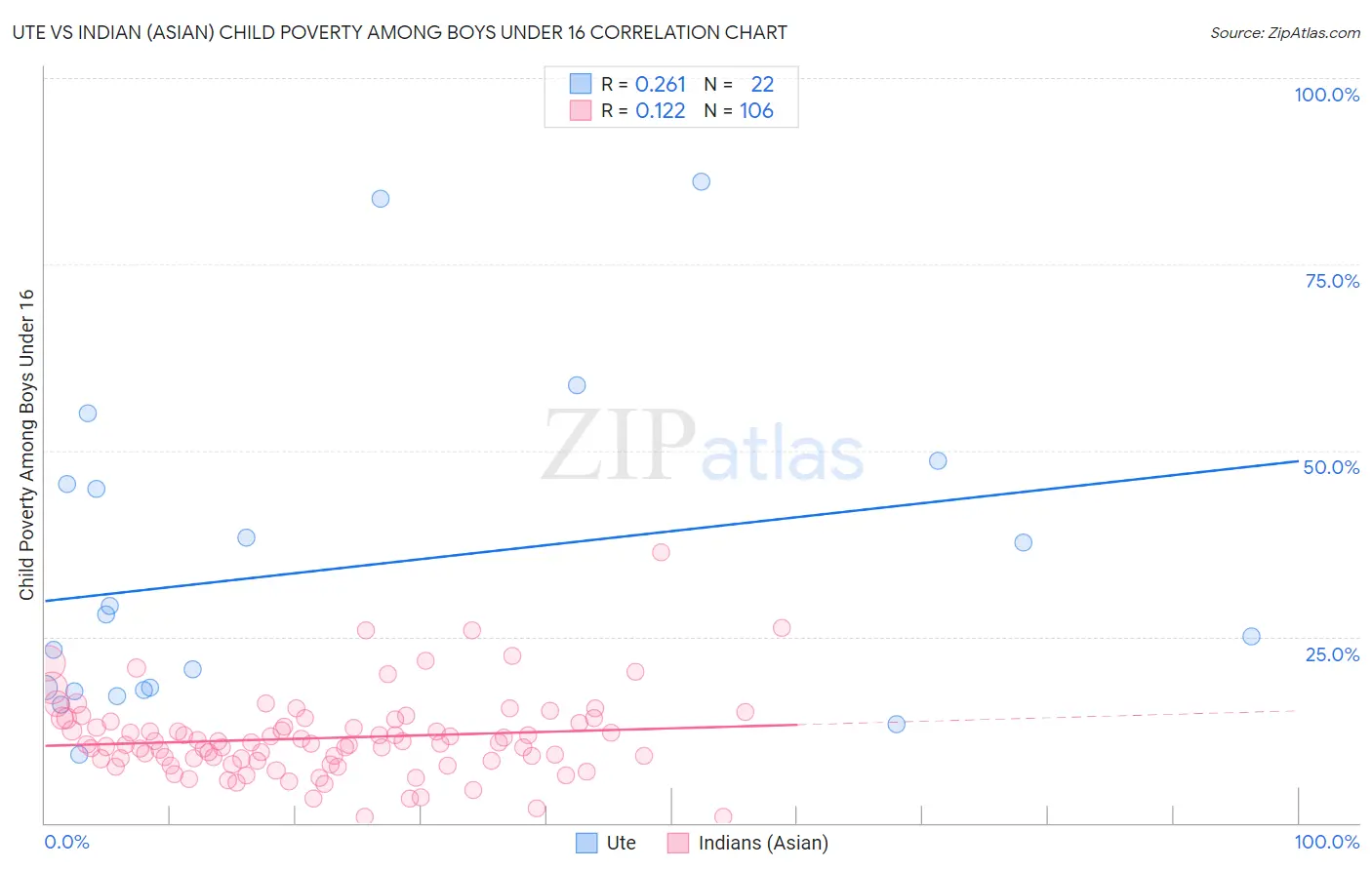 Ute vs Indian (Asian) Child Poverty Among Boys Under 16