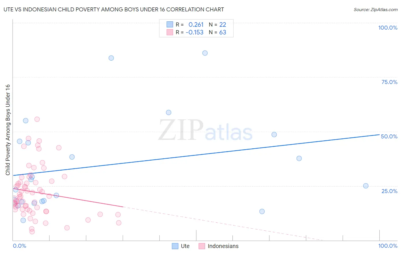 Ute vs Indonesian Child Poverty Among Boys Under 16