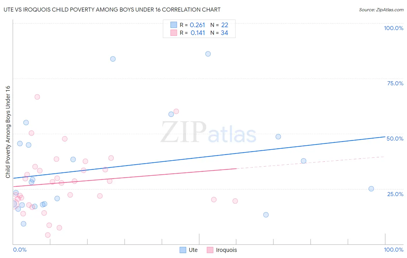 Ute vs Iroquois Child Poverty Among Boys Under 16