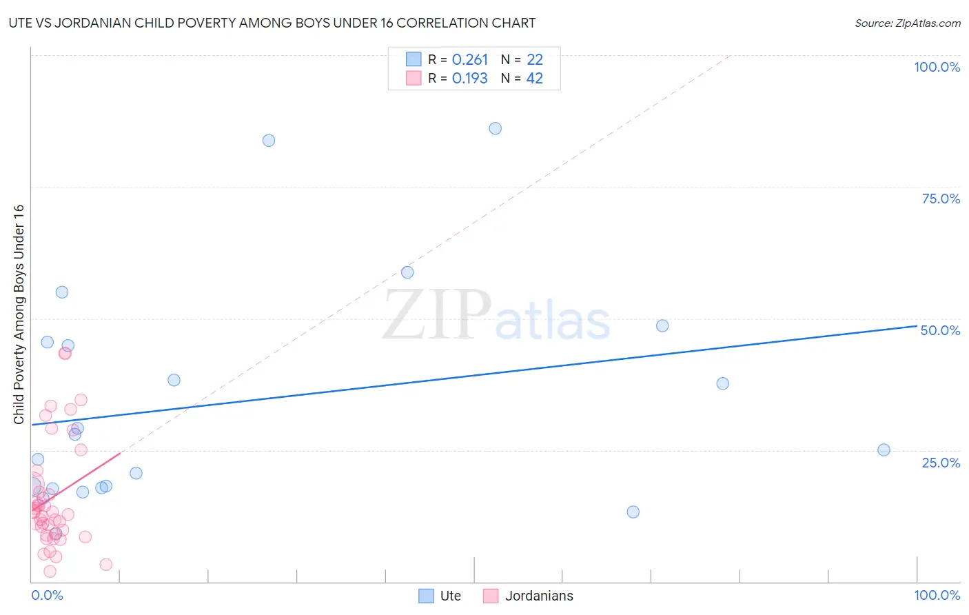 Ute vs Jordanian Child Poverty Among Boys Under 16