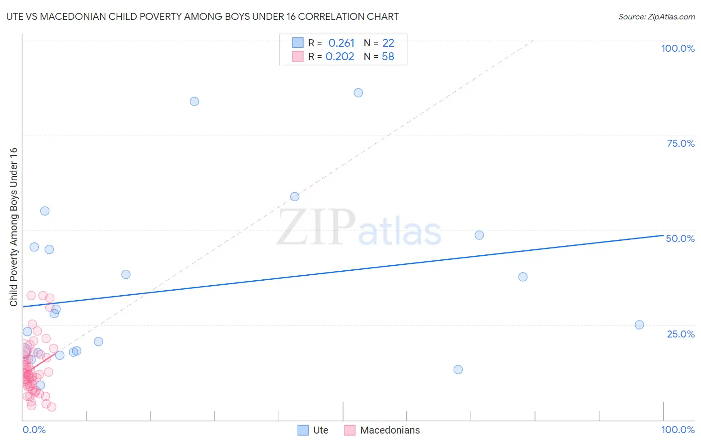 Ute vs Macedonian Child Poverty Among Boys Under 16