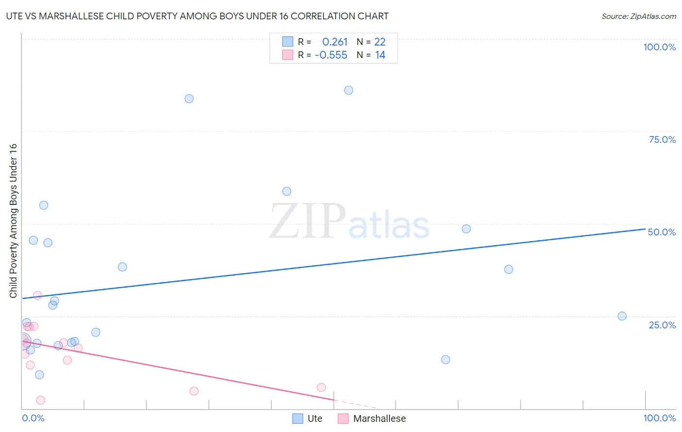 Ute vs Marshallese Child Poverty Among Boys Under 16