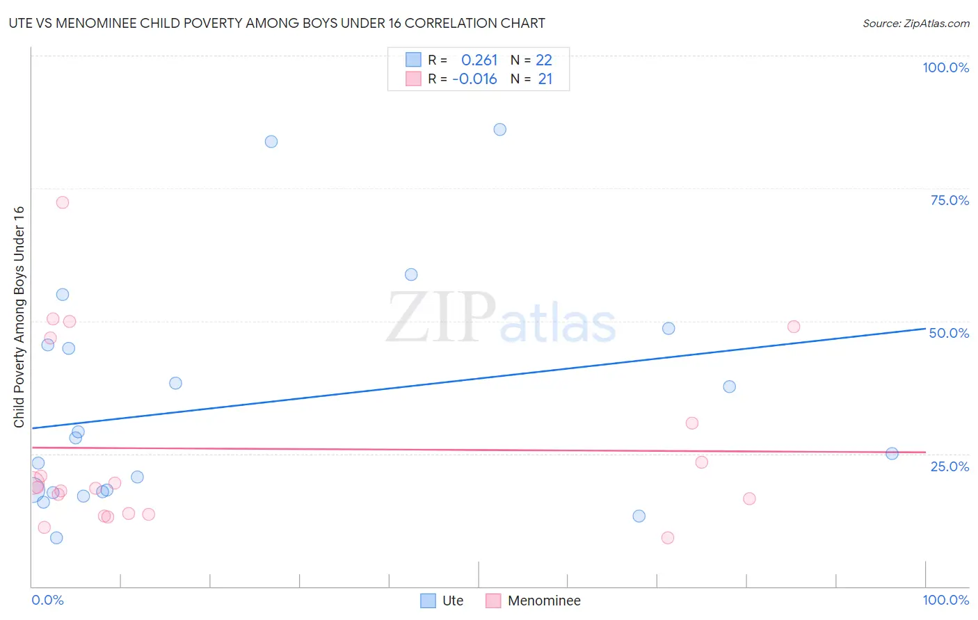 Ute vs Menominee Child Poverty Among Boys Under 16