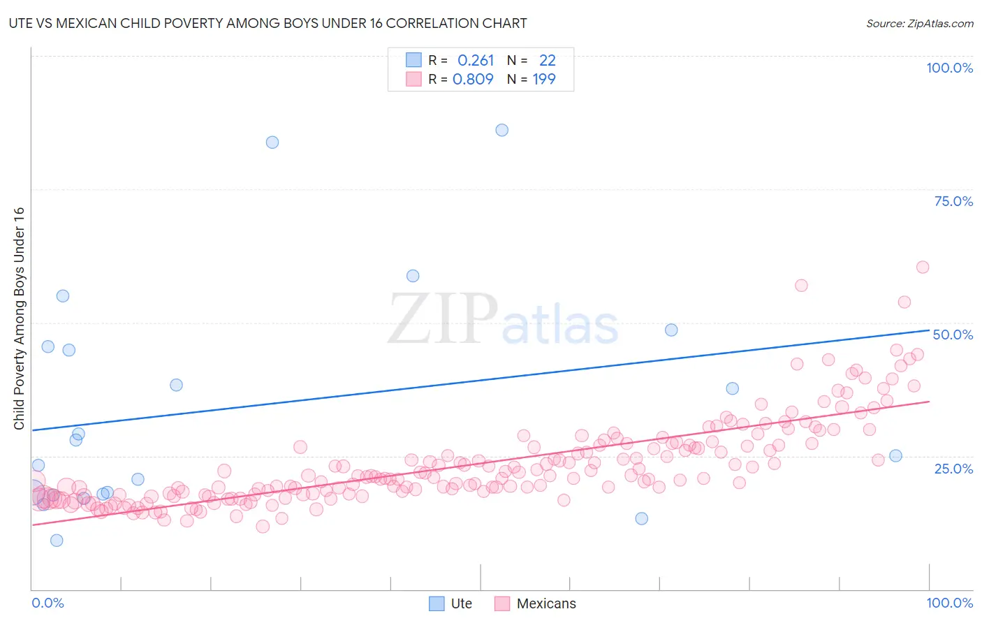 Ute vs Mexican Child Poverty Among Boys Under 16
