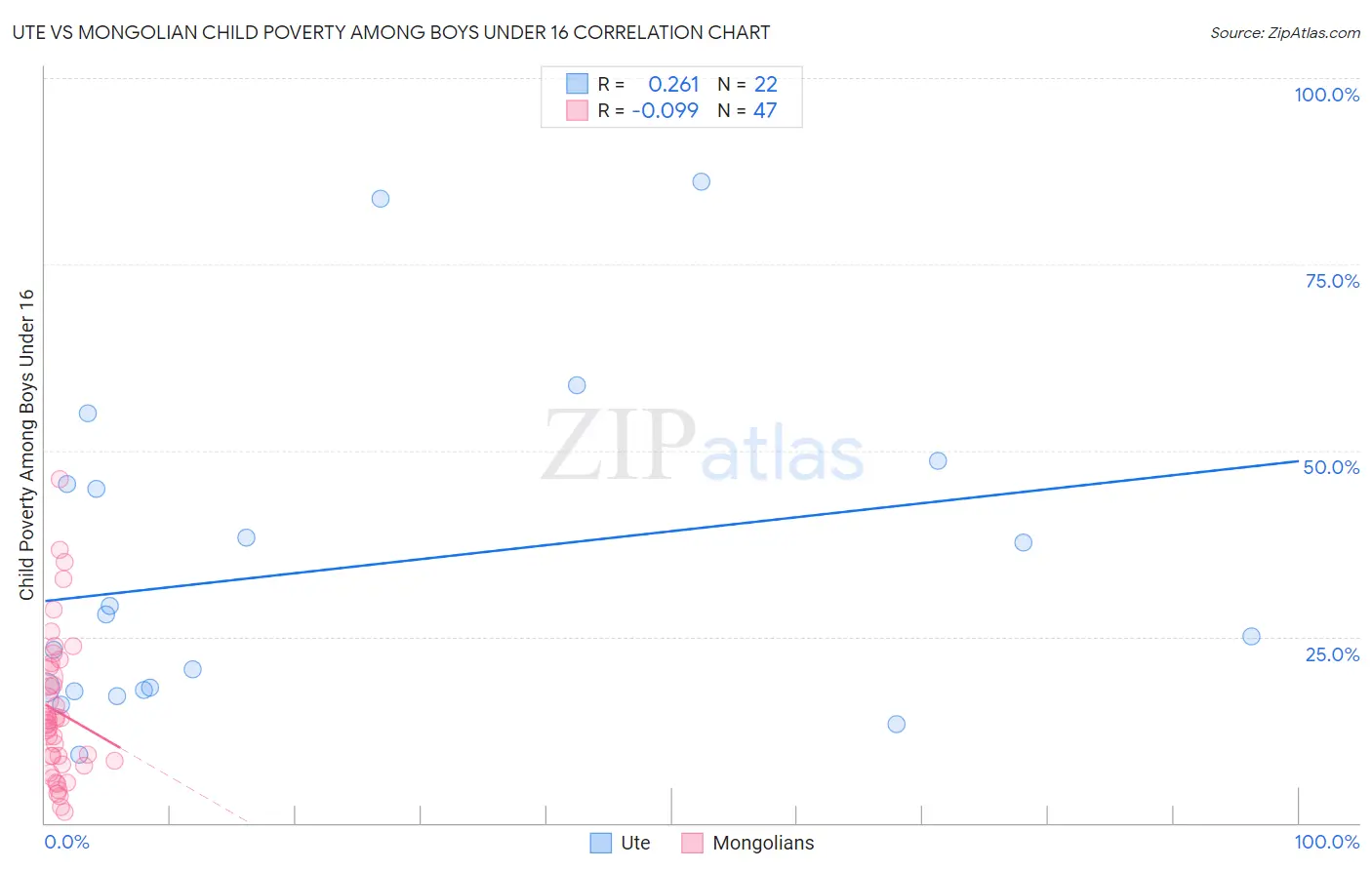Ute vs Mongolian Child Poverty Among Boys Under 16