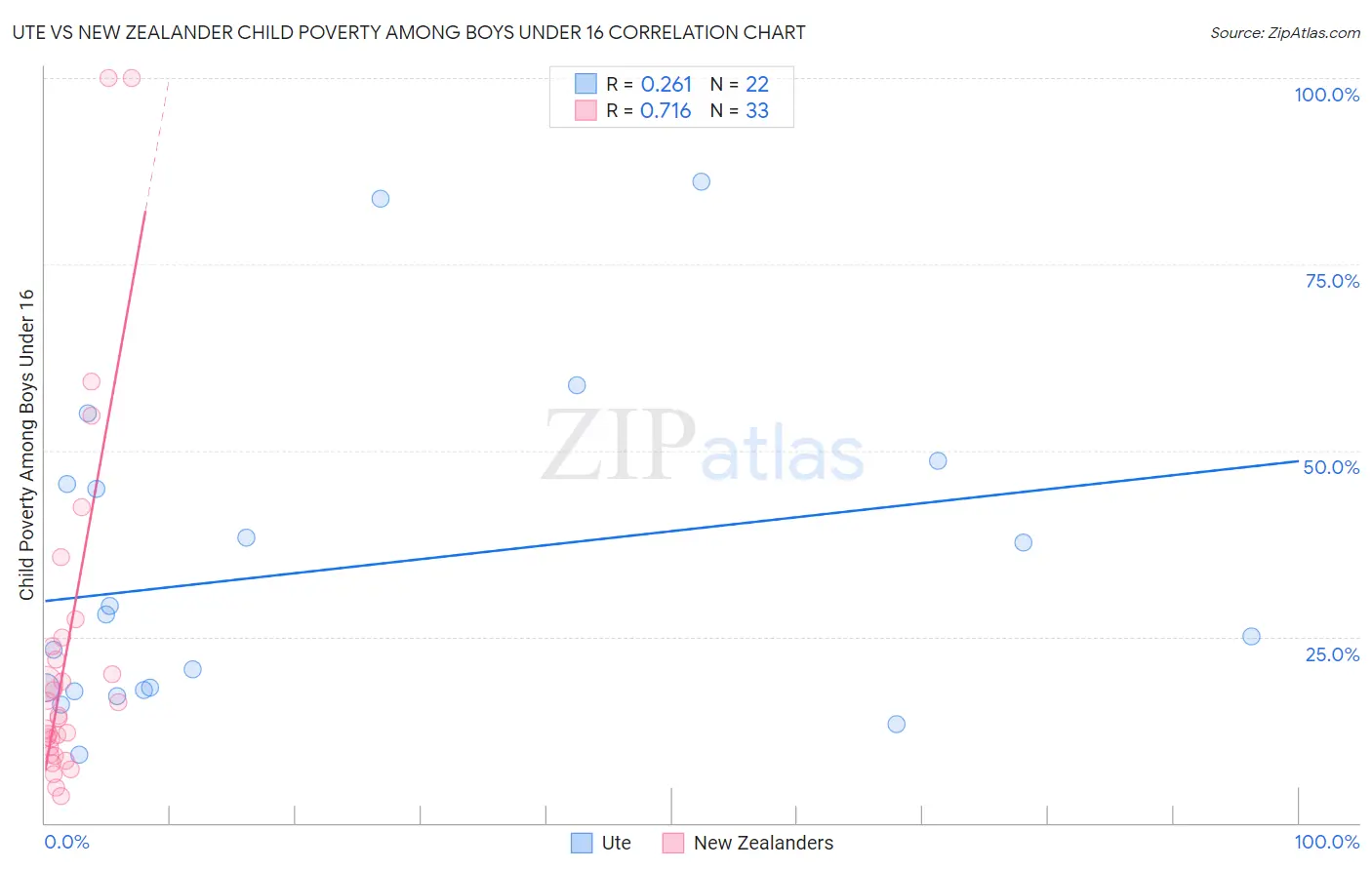 Ute vs New Zealander Child Poverty Among Boys Under 16