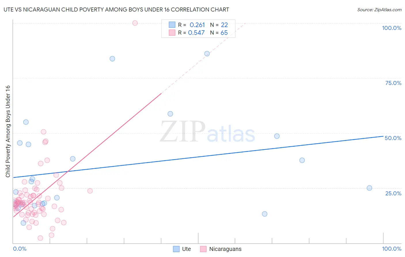 Ute vs Nicaraguan Child Poverty Among Boys Under 16