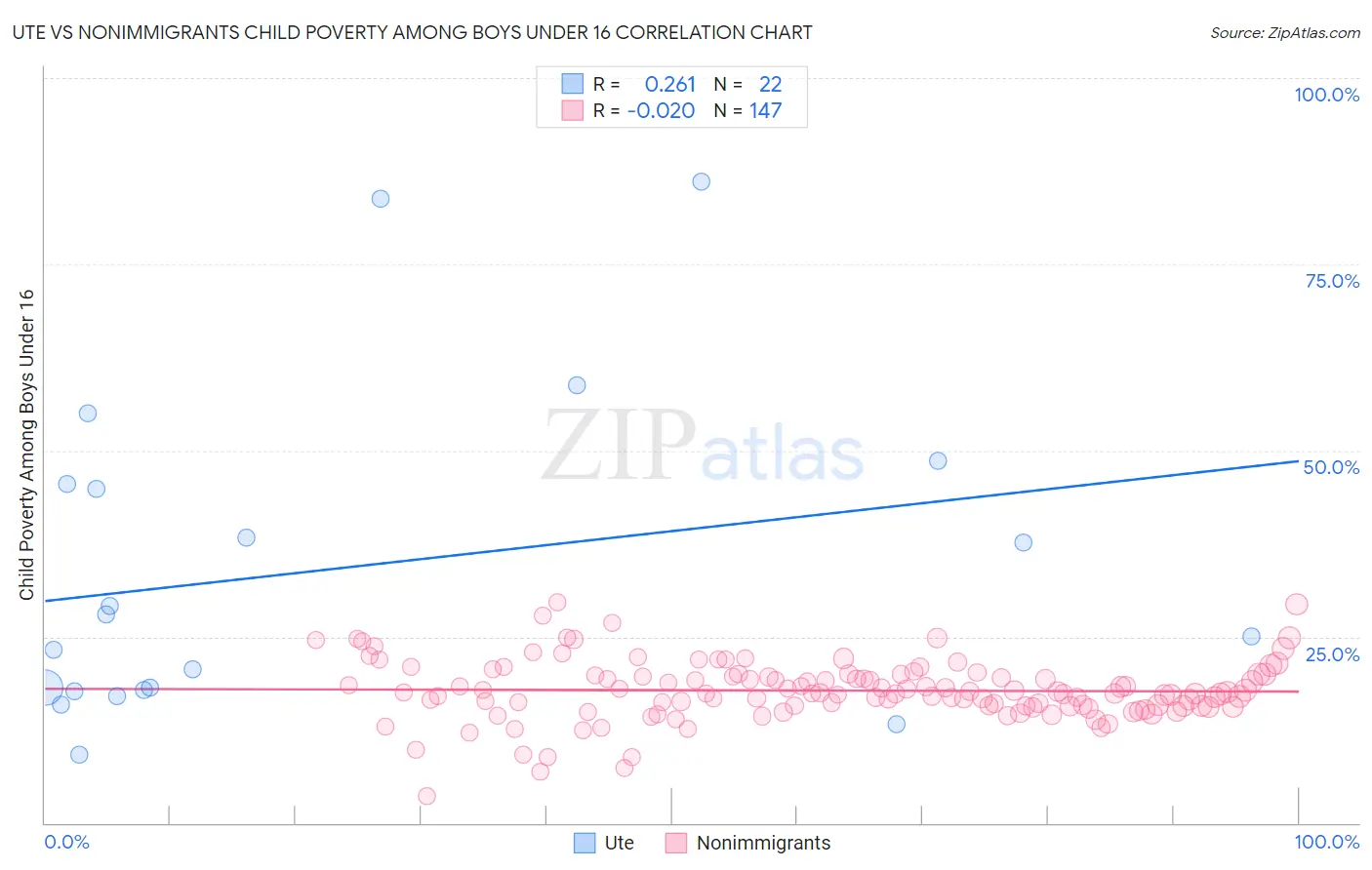 Ute vs Nonimmigrants Child Poverty Among Boys Under 16